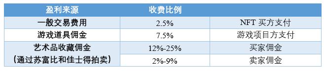 ：全球最大的NFT交易平台PP电子游戏OpenSea(图7)